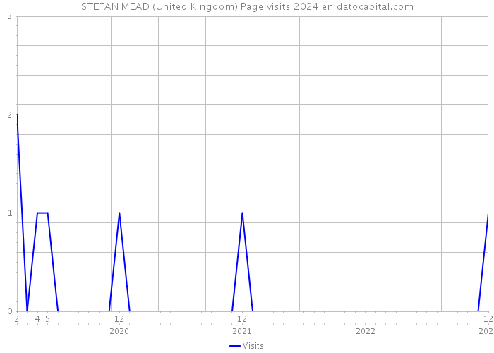 STEFAN MEAD (United Kingdom) Page visits 2024 