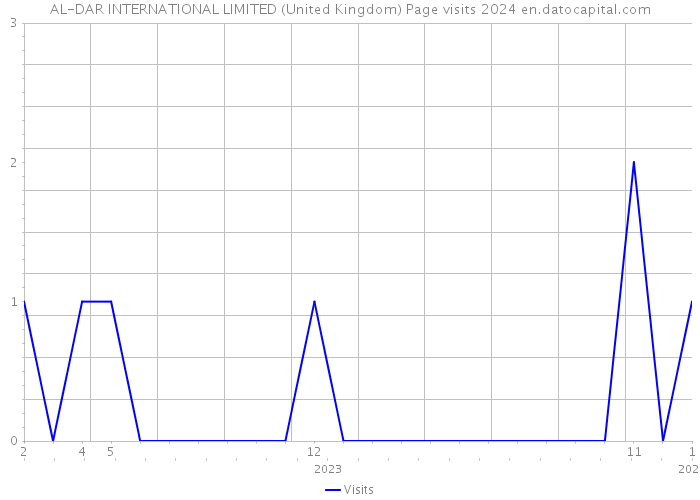 AL-DAR INTERNATIONAL LIMITED (United Kingdom) Page visits 2024 