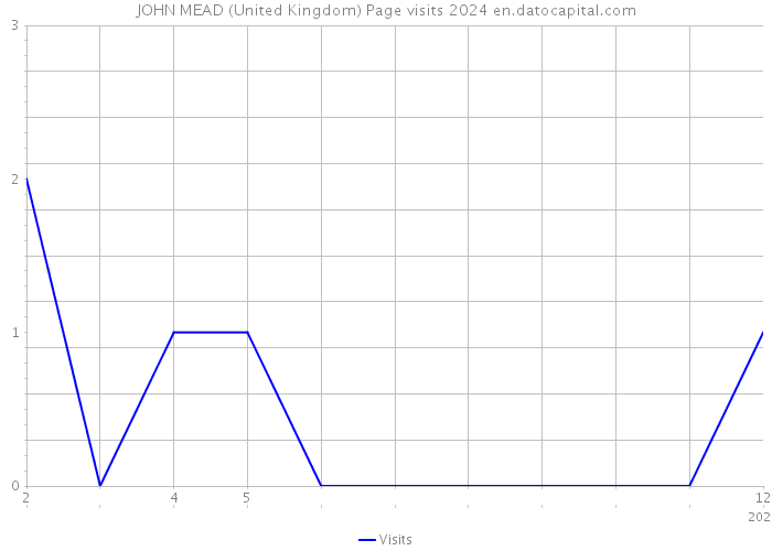 JOHN MEAD (United Kingdom) Page visits 2024 