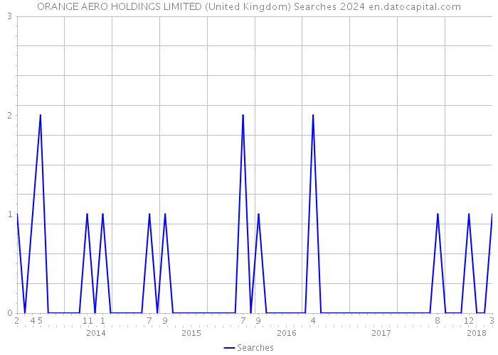 ORANGE AERO HOLDINGS LIMITED (United Kingdom) Searches 2024 