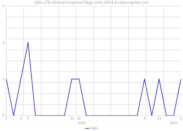 LEAL LTD (United Kingdom) Page visits 2024 