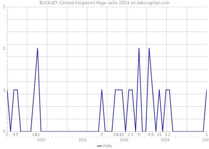 BUCKLEY (United Kingdom) Page visits 2024 