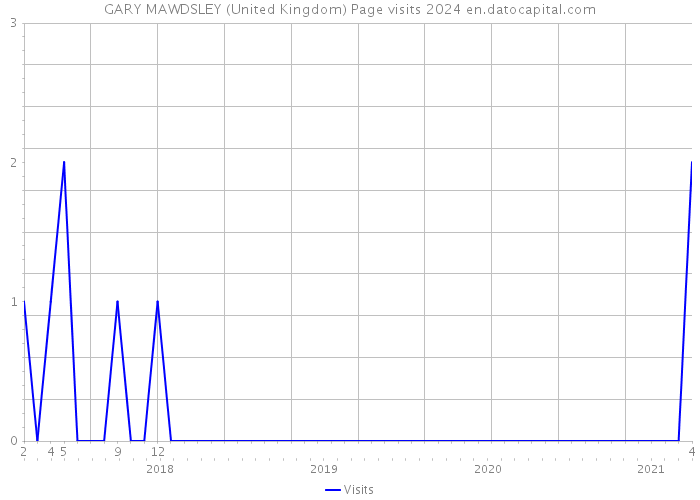 GARY MAWDSLEY (United Kingdom) Page visits 2024 