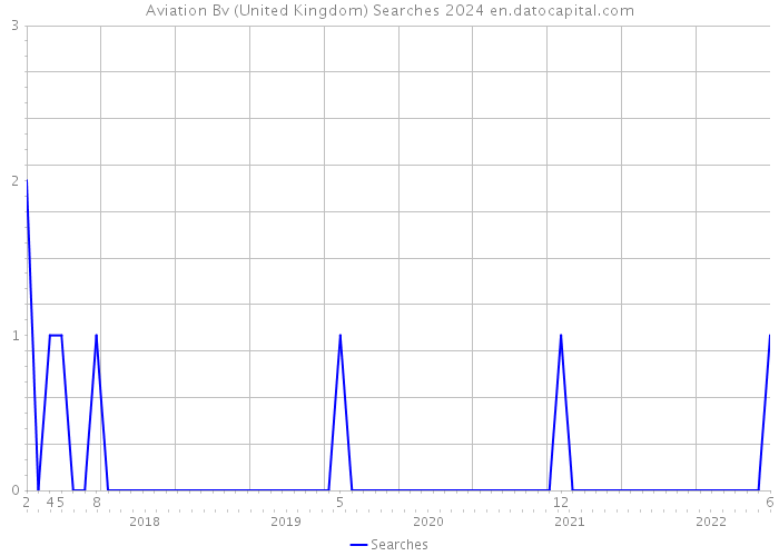 Aviation Bv (United Kingdom) Searches 2024 