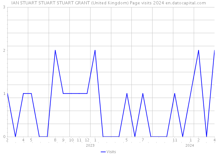 IAN STUART STUART STUART GRANT (United Kingdom) Page visits 2024 