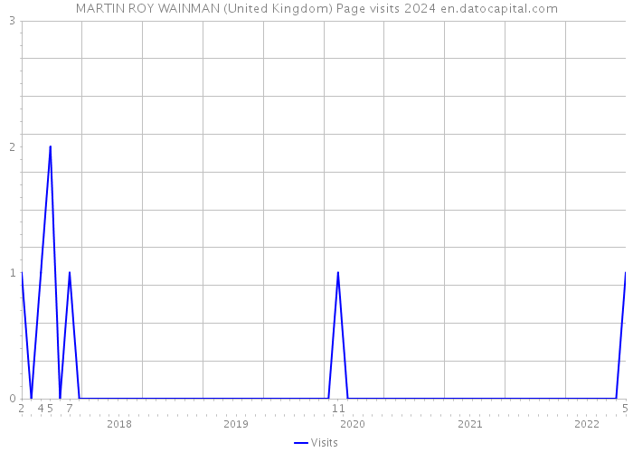 MARTIN ROY WAINMAN (United Kingdom) Page visits 2024 