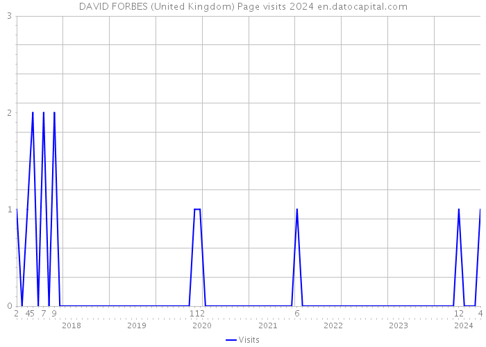 DAVID FORBES (United Kingdom) Page visits 2024 