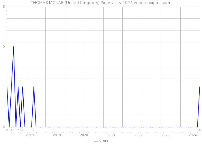 THOMAS MCNAB (United Kingdom) Page visits 2024 