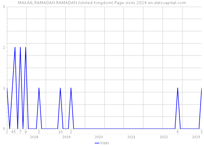 MAKAIL RAMADAN RAMADAN (United Kingdom) Page visits 2024 