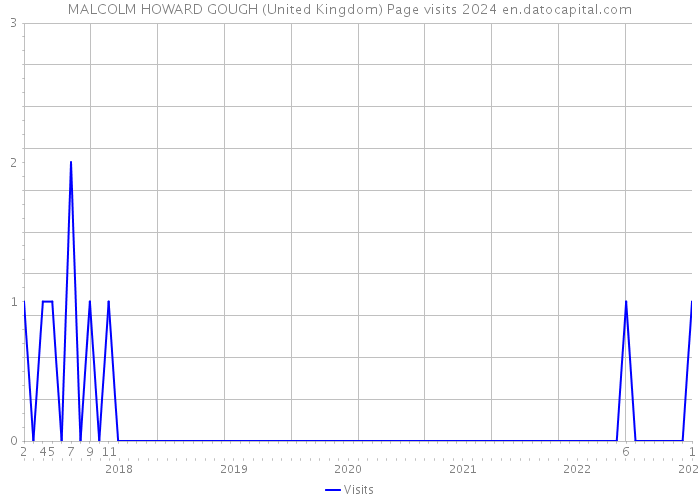 MALCOLM HOWARD GOUGH (United Kingdom) Page visits 2024 