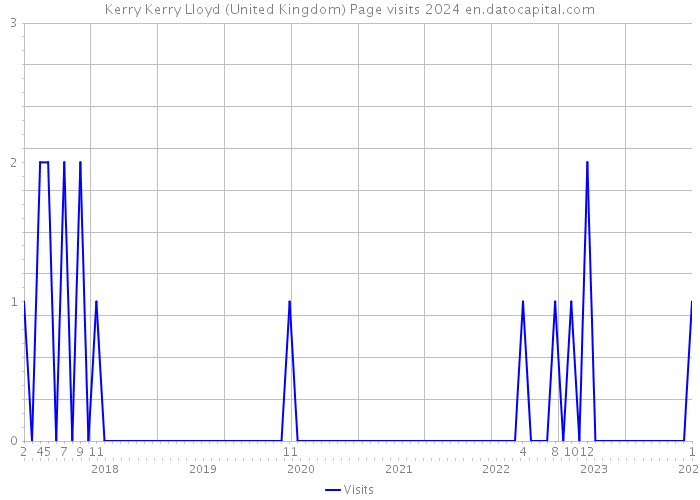 Kerry Kerry Lloyd (United Kingdom) Page visits 2024 