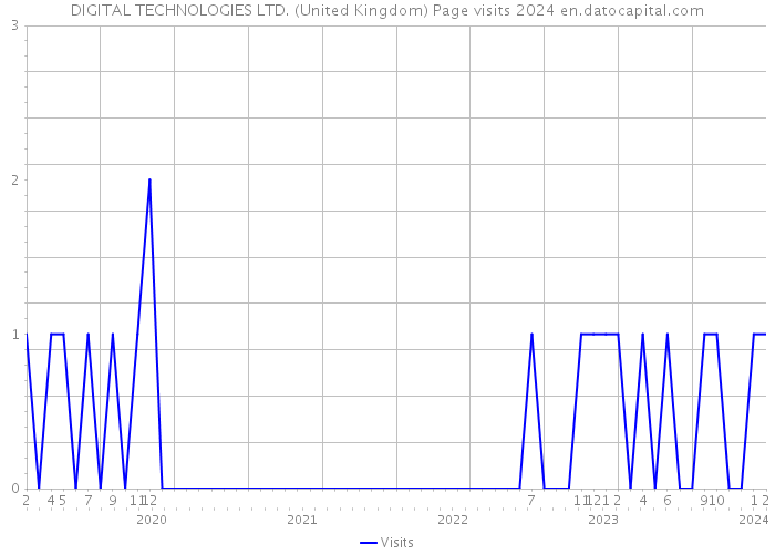 DIGITAL TECHNOLOGIES LTD. (United Kingdom) Page visits 2024 