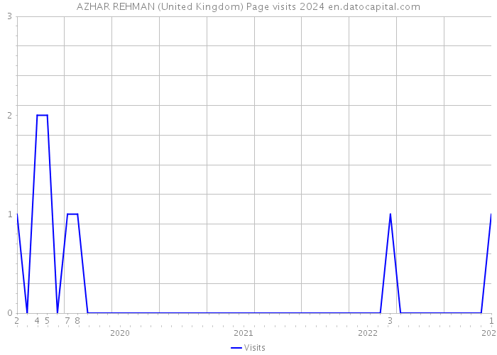 AZHAR REHMAN (United Kingdom) Page visits 2024 