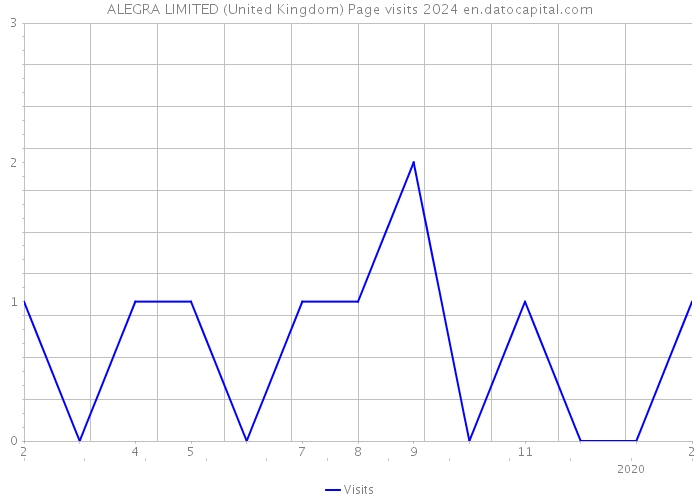 ALEGRA LIMITED (United Kingdom) Page visits 2024 