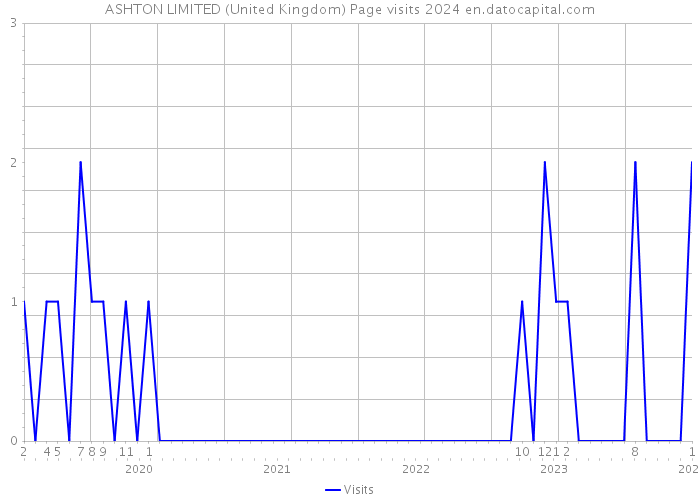 ASHTON LIMITED (United Kingdom) Page visits 2024 