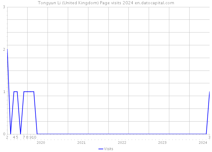 Tongyun Li (United Kingdom) Page visits 2024 