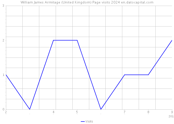 William James Armitage (United Kingdom) Page visits 2024 
