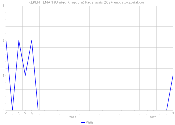 KEREN TEMAN (United Kingdom) Page visits 2024 