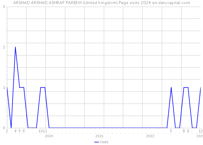 ARSHAD ARSHAD ASHRAF PAREKH (United Kingdom) Page visits 2024 