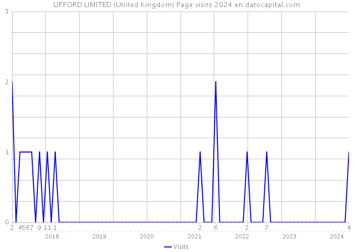 LIFFORD LIMITED (United Kingdom) Page visits 2024 