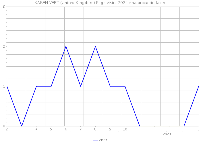 KAREN VERT (United Kingdom) Page visits 2024 