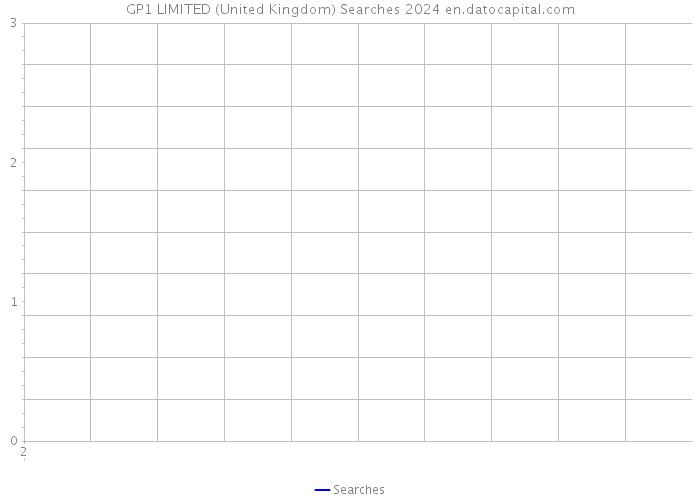 GP1 LIMITED (United Kingdom) Searches 2024 
