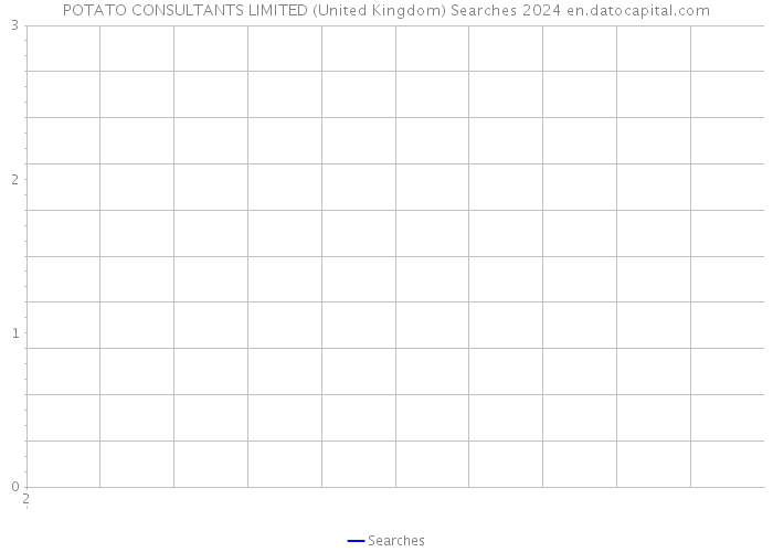 POTATO CONSULTANTS LIMITED (United Kingdom) Searches 2024 