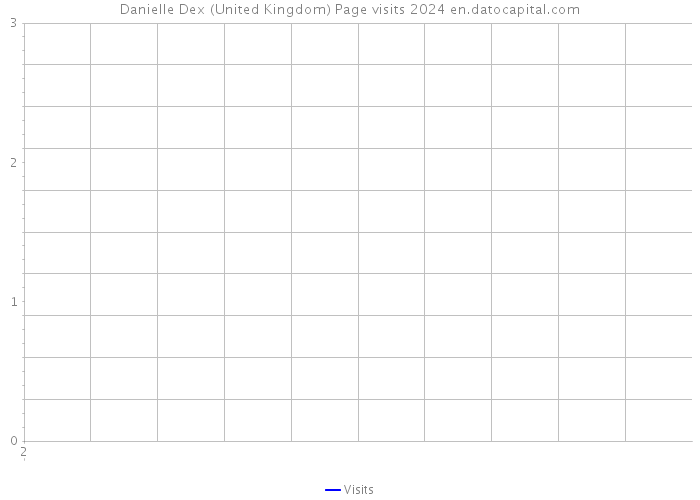 Danielle Dex (United Kingdom) Page visits 2024 
