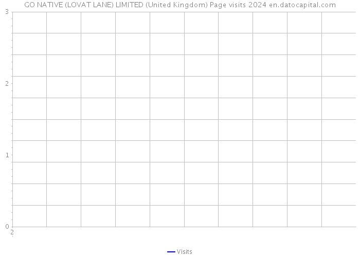 GO NATIVE (LOVAT LANE) LIMITED (United Kingdom) Page visits 2024 