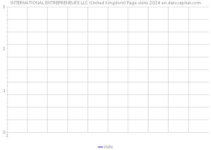 INTERNATIONAL ENTREPRENEURS LLC (United Kingdom) Page visits 2024 