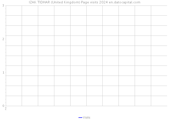IZAK TIDHAR (United Kingdom) Page visits 2024 