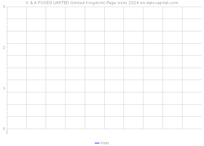 K & A FOODS LIMITED (United Kingdom) Page visits 2024 