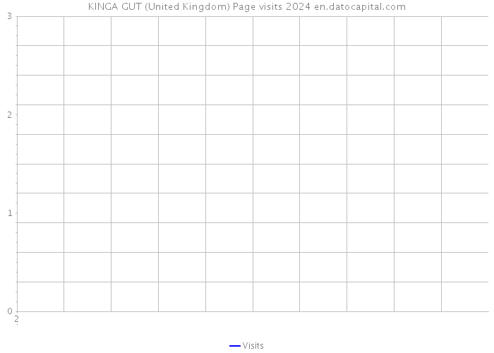 KINGA GUT (United Kingdom) Page visits 2024 