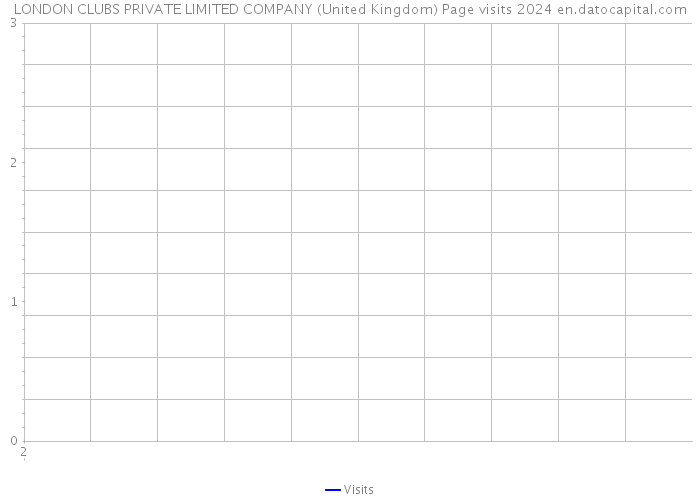 LONDON CLUBS PRIVATE LIMITED COMPANY (United Kingdom) Page visits 2024 