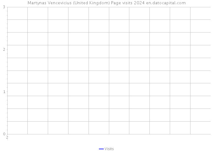 Martynas Vencevicius (United Kingdom) Page visits 2024 