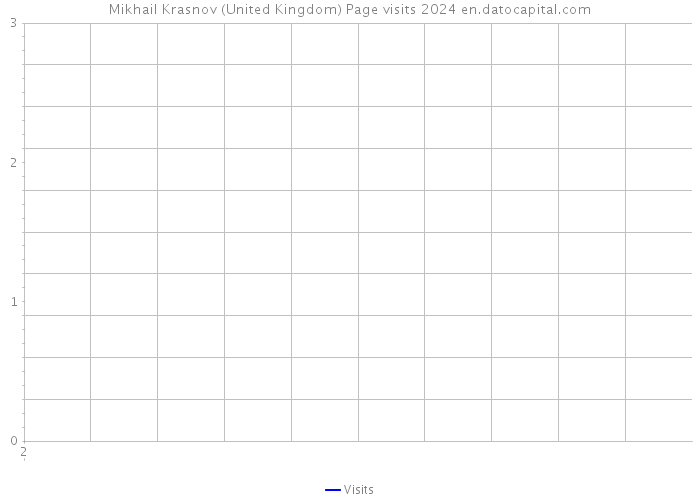 Mikhail Krasnov (United Kingdom) Page visits 2024 