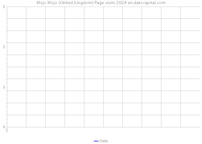 Mojo Mojo (United Kingdom) Page visits 2024 