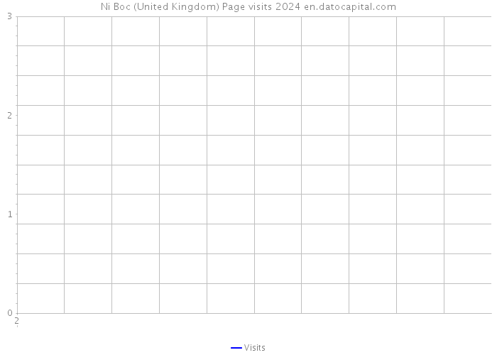 Ni Boc (United Kingdom) Page visits 2024 