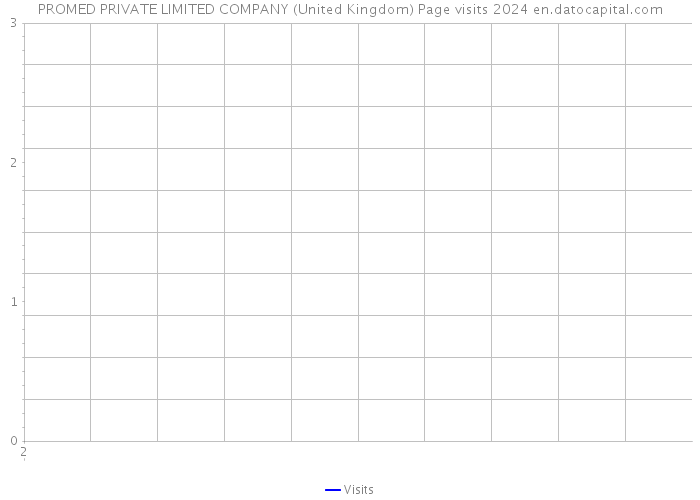 PROMED PRIVATE LIMITED COMPANY (United Kingdom) Page visits 2024 