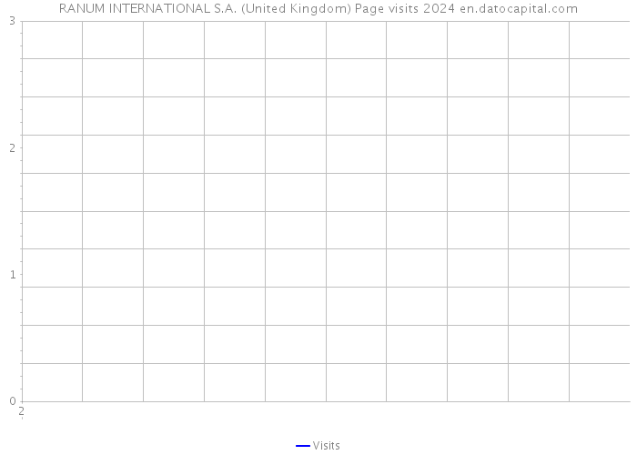 RANUM INTERNATIONAL S.A. (United Kingdom) Page visits 2024 