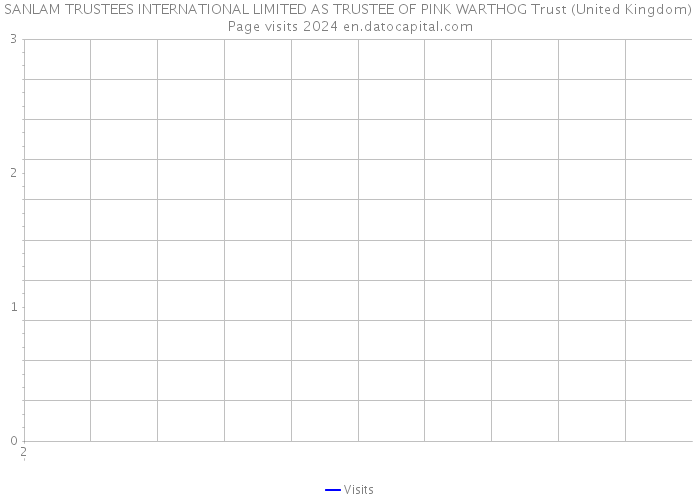 SANLAM TRUSTEES INTERNATIONAL LIMITED AS TRUSTEE OF PINK WARTHOG Trust (United Kingdom) Page visits 2024 