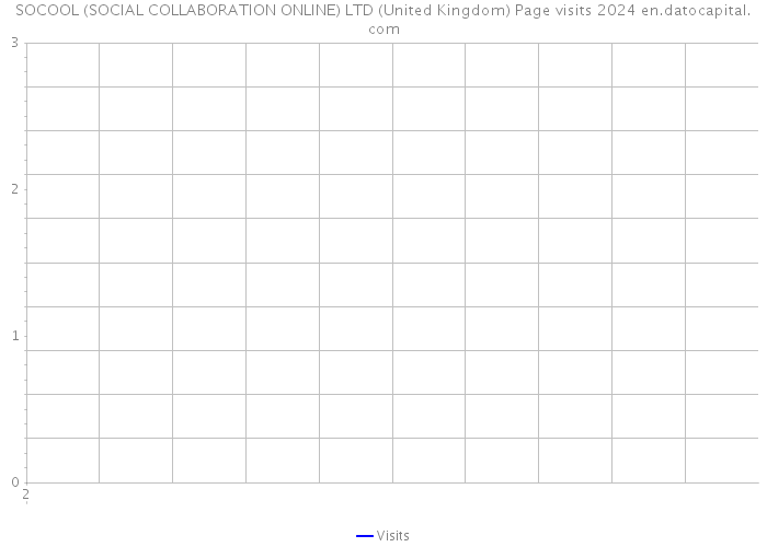 SOCOOL (SOCIAL COLLABORATION ONLINE) LTD (United Kingdom) Page visits 2024 