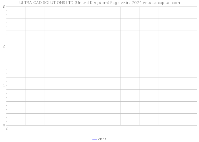 ULTRA CAD SOLUTIONS LTD (United Kingdom) Page visits 2024 