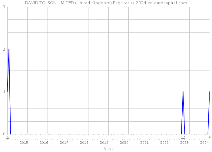 DAVID TOLSON LIMITED (United Kingdom) Page visits 2024 