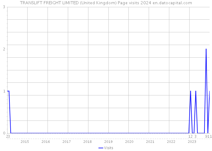 TRANSLIFT FREIGHT LIMITED (United Kingdom) Page visits 2024 