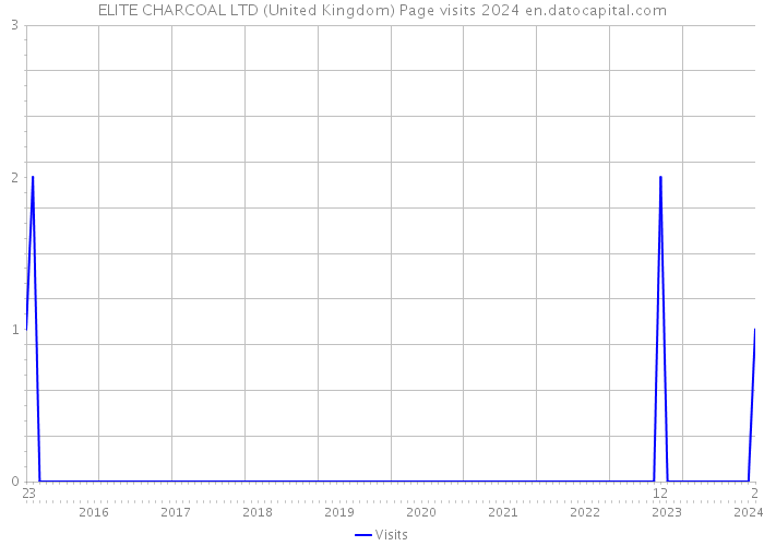 ELITE CHARCOAL LTD (United Kingdom) Page visits 2024 