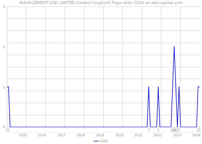 MANAGEMENT LINK LIMITED (United Kingdom) Page visits 2024 
