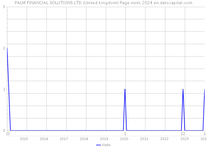 PALM FINANCIAL SOLUTIONS LTD (United Kingdom) Page visits 2024 