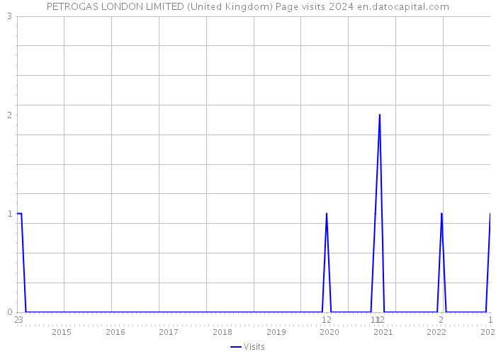 PETROGAS LONDON LIMITED (United Kingdom) Page visits 2024 