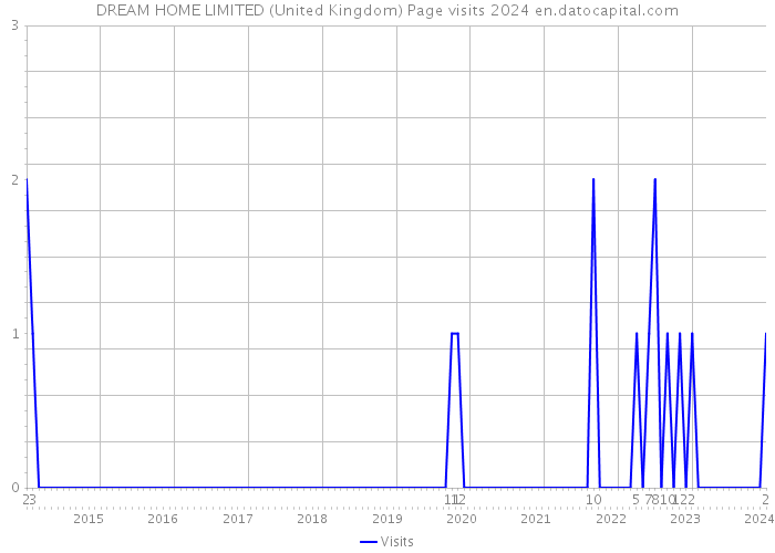 DREAM HOME LIMITED (United Kingdom) Page visits 2024 